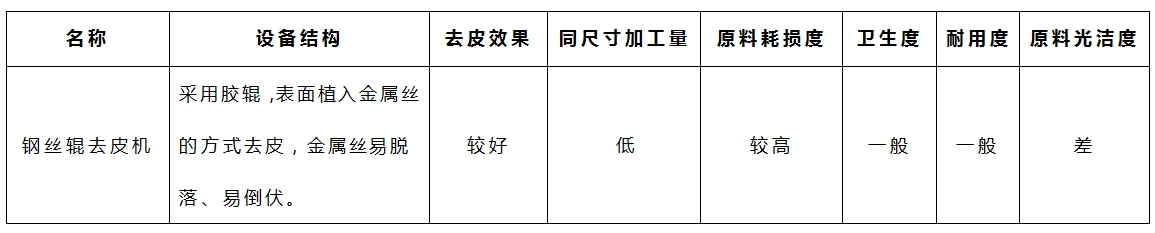 木薯去皮機-鋼絲輥參數(shù) 木薯去皮機-鋼絲輥參數(shù)