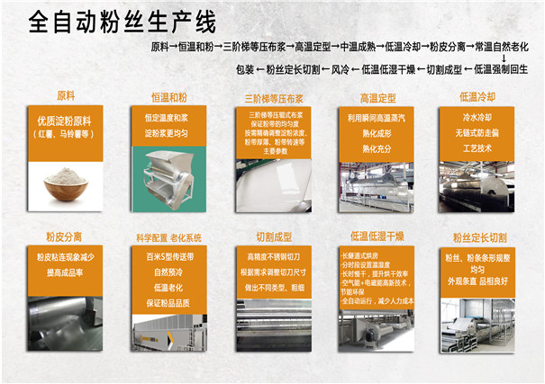 全自動(dòng)粉絲生產(chǎn)線流程.jpg